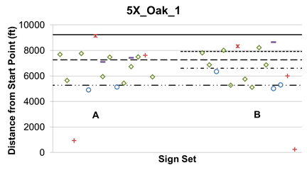 This graph shows lane change location 5X_Oak_1, which indicates that participants were told to take the Oak exit from lane 1. The X represents sign sets A and B, which are shown on the x-axis. Distance from the start point is shown on the y-axis from zero to 12,000 ft.