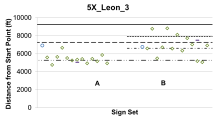 This graph shows lane change location 5X_Leon_3, which indicates that participants were told to take the Leon exit from lane 3. The X represents sign sets A and B, which are shown on the x-axis. Distance from the start point is shown on the y-axis from zero to 12,000 ft.