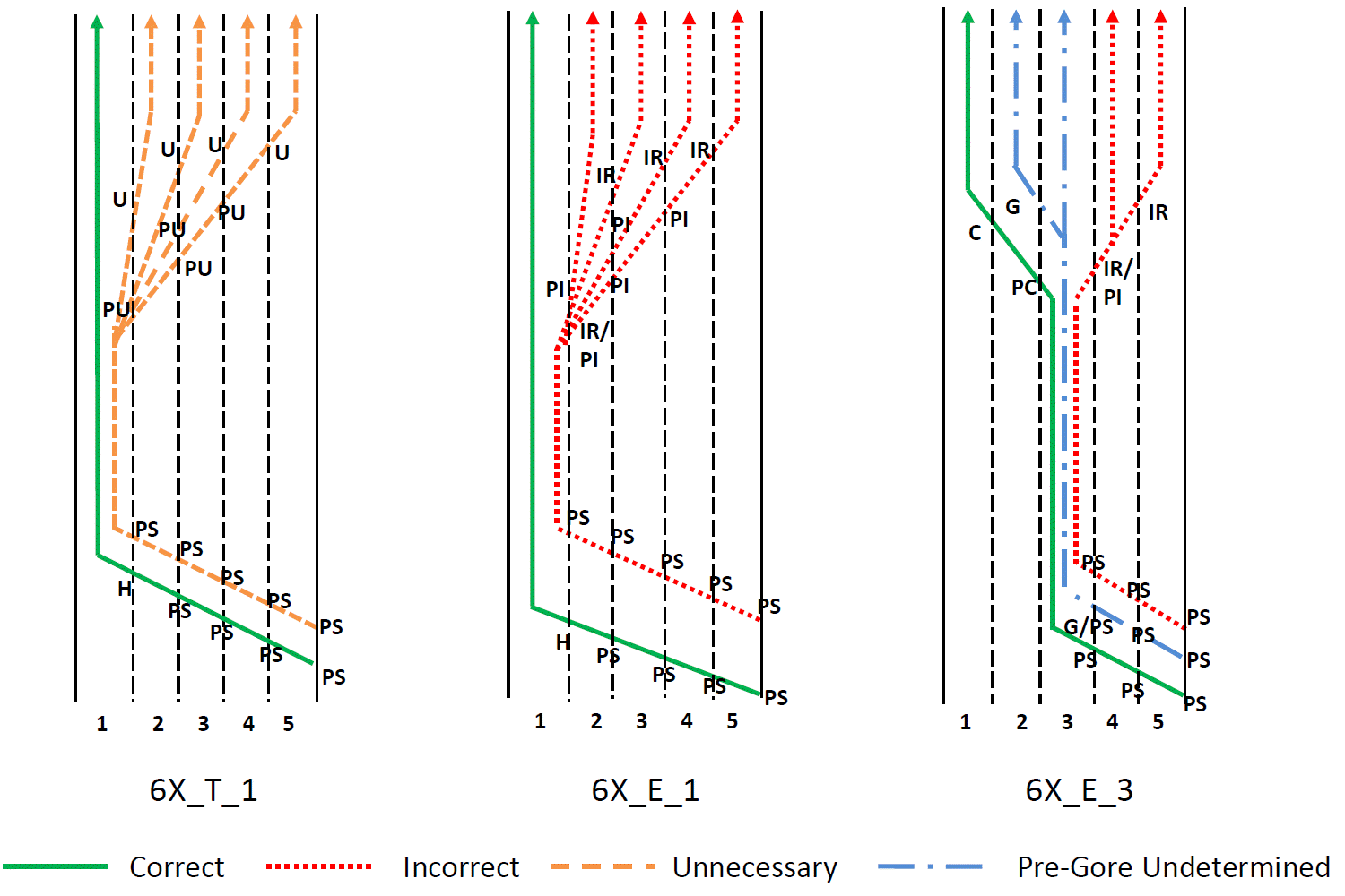 Figure 69. Illustration. Topic 6 lane change coding. The figure shows correct, incorrect, unnecessary, and pregore undetermined paths for each testing scenario in topic 6.