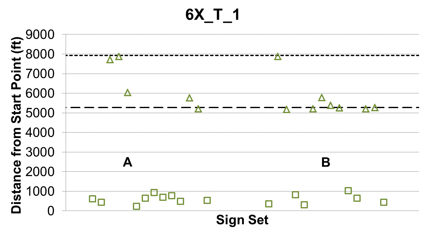 Figure 70. Graph. Topic 6 lane change location 6X_T_1. This graph shows lane change location 6X_T_3, which indicates that participants were told to go through from lane 1. The “X” represents sign sets A and B, which are shown on the x-axis. Distance from the start point is shown on the y-axis from zero to 9,000 ft.