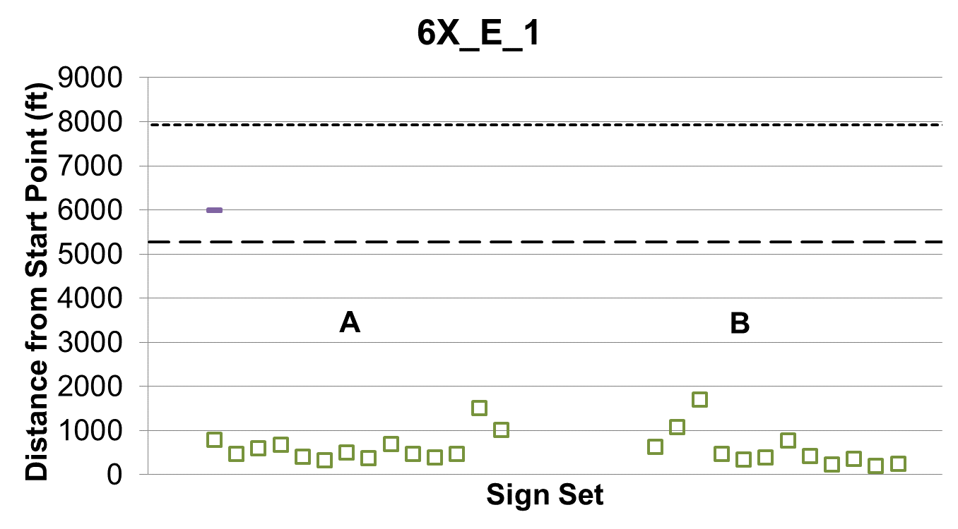 Figure 71. Graph. Topic 6 lane change location 6X_E_1. This graph shows lane change location 6X_E_3, which indicates that participants were told to exit from lane 1. The “X” represents sign sets A, B, and C, which are shown on the x-axis. Distance from the start point is shown on the y-axis from zero to 9,000 ft.
