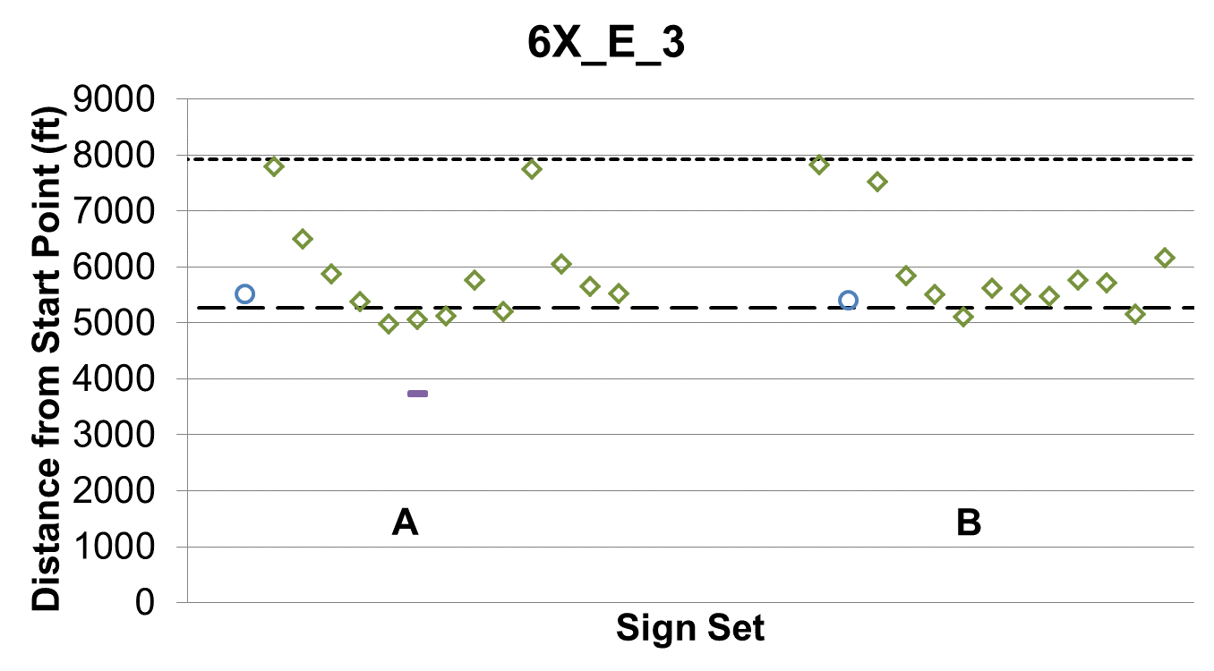 Figure 72. Graph. Topic 6 lane change location 6X_E_3. This graph shows lane change location 6X_E_3, which indicates that participants were told to exit from lane 3. The “X” represents sign sets A, B, and C, which are shown on the x-axis. Distance from the start point is shown on the y-axis from zero to 9,000 ft.