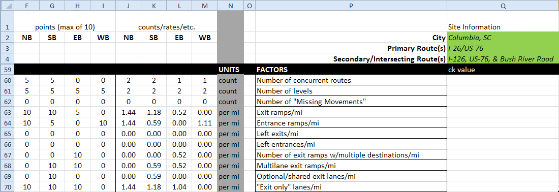 Figure 76. Screenshot. Example of factor scores. This figure shows a portion of the spreadsheet containing points and counts for a sample of factors. Factors include number of concurrent routes, number of levels, number of missing movements, exit ramps, entrance ramps, left exits, left entrances, number of exit ramps with multiple destinations; multilane exit ramps, options and shared exit lanes, and exit only lanes.