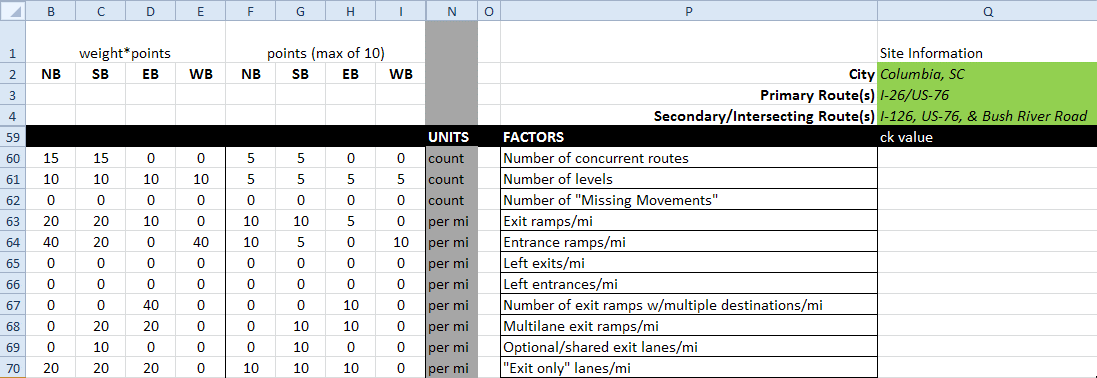 Figure 77. Screenshot. Example of weighted factor scores. This figure shows a portion of the spreadsheet containing points and counts for a sample of weighted factor scores. Factors include the number of concurrent routes, the number of levels, the number of missing movements, exit ramps, entrance ramps, left exits, left entrances, number of exit ramps with multiple destinations, multilane exit ramps, optional shared exit lanes, and exit only lanes.