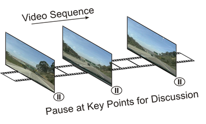 This illustration highlights the focus group video discussion method. There are three screen shots of a progressing driving scenario with pause symbols for each one. There is also an arrow pointing from left to right to indicate the video sequence. The video was paused at critical points for discussion purposes.