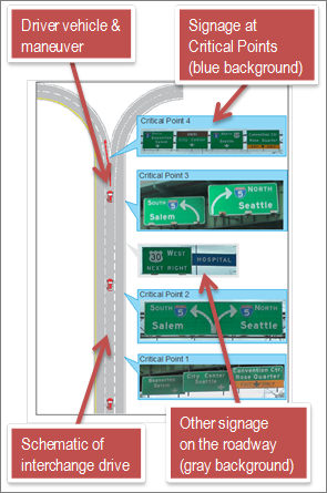 This illustration highlights information elements in scenario overview diagrams. Each diagram contains a schematic of the interchange drive, a depiction of the driver vehicle and maneuver, signage at the critical points, and other signage on the roadway.