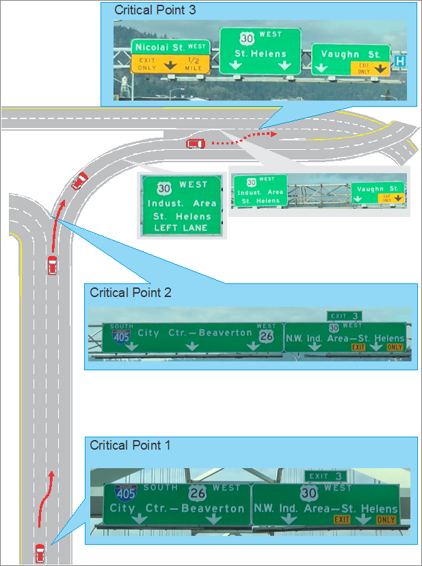 This illustration shows sign information and required vehicle maneuvers in scenario 1. There is a four-lane single direction highway that splits to the left and the right at the top, with two lanes in each direction. At the base of the highway, there is a sign that indicates it is critical point 1. This sign lists a destination with an arrow for each lane on the roadway. At the point in the highway where the split occurs, there is a second sign that indicates it is critical point 2. This sign shows multiple destinations as well as an additional arrow, denoting that one lane will split into two lanes. After the curve to the right, there is a third sign that indicates it is critical point 3. This sign bank depicts exit only lanes as the leftmost and rightmost lanes. The other lanes are listed with destinations and downward arrows.