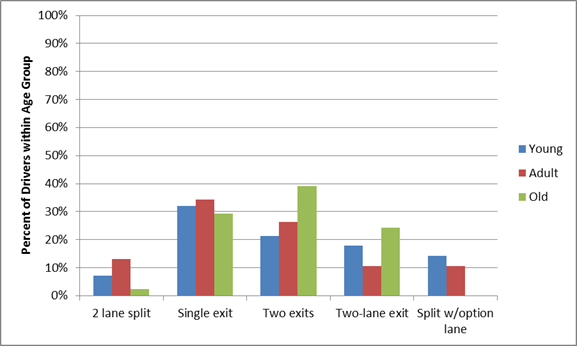 This bar graph shows the booklet response distribution for scenario 1 critical point 1 with a sample size (N) of 101. Percent of drivers within age group is on the y-axis from 0 to 100 percent, and the following five categories are on the x-axis: two-lane split, single exit, two exits, two-lane exit, and split with option lane. The following three bars are depicted for each category: young, adult, and old. The percentages from left to right are as follows: two-lane split: 7.1, 13.2, and 2.4 percent; single exit: 32.1, 34.2, and 29.3 percent; two exits: 21.4, 26.3, and 39.0 percent; two-lane exit: 17.9, 10.5, and 24.4 percent; and split with option lane: 14.3, 10.5, and 0.0 percent. The percentages do not add up to 100% within groups because six drivers chose multiple lanes, and were thus not included.