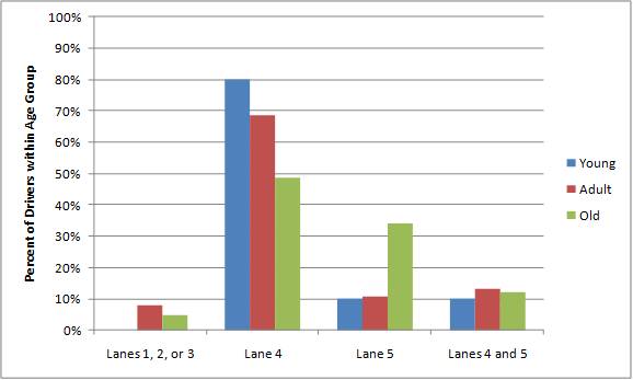 This bar graph shows the booklet response distribution for scenario 1 critical point 2 with a sample size (N) of 109. Percent of drivers within age group is on the y-axis from 0 to 100 percent, and the following four categories are on the x-axis: lanes 1, 2, or 3; lane 4; lane 5; and lanes 4 and 5. The following three bars are depicted for each category: young, adult, and old. The bar percentages, within category, from left to right, are: lanes 1, 2, or 3: 0.0, 7.9, and 4.9 percent; lane 4: 80.0, 68.4, and 48.8 percent; lane 5: 10.0, 10.5, and 34.1 percent; and lanes 4 and 5: 10.0, 13.2, and 12.2.