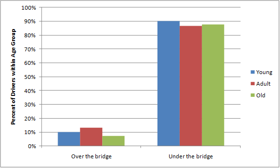 This bar graph shows the booklet response distribution for scenario 1 critical point 3 with a sample size (N) of 107. Percent of drivers within age group is on the y-axis from 0 to 100 percent, and the following two categories are on the x-axis: over the bridge and under the bridge. The following three bars are depicted for each category: young, adult, and old. The bar percentages, from left to right are: over the bridge: 10, 13.2, and 7.3 percent and under the bridge: 90, 86.8, and 87.8 percent. The percentages for the old group do not sum to 100 percent since some participants circled both response options.