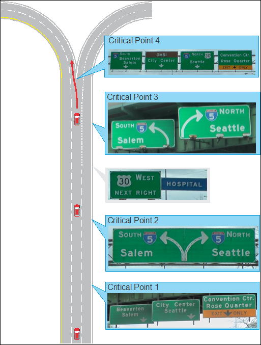 This illustration highlights sign information and required vehicle maneuvers in scenario 2. There is a three-lane single direction highway. The middle lane acts as an option lane at the top where the highway splits to the left and the right with two lanes in each direction. At the base of the highway, there is an arrow pointing to critical point 1. This is a set of three signs, each with an arrow pointing to a lane, the rightmost sign indicating an exit only lane. A little further up, there is a second arrow showing critical point 2. This single sign includes a diagrammatic arrow showing two lanes splitting to the left and two lanes splitting to the right. Before the split, there is an arrow pointing to critical point 3. There is one sign showing an arrow curved to the left toward Salem and another showing an arrow curved to the right toward Seattle. At the base, there is an arrow pointing to critical point 4. This is a set of four signs, each listing destinations and showing a downward arrow pointing to the lane beneath it. There is a car traveling in the middle lane. A red arrow indicates that it will use the option lane and follow to the left.