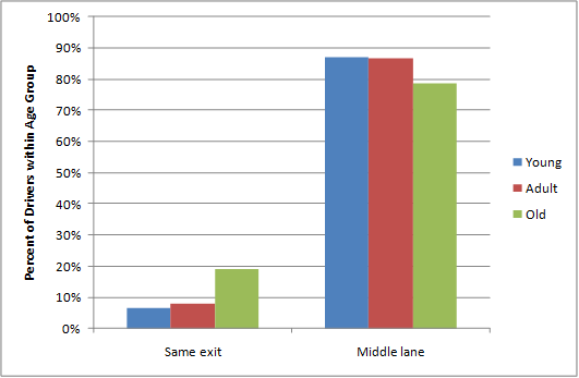 This bar graph shows the booklet response distribution for scenario 2 critical point 1 with a sample size (N) of 111. Percent of drivers within age group is on the y-axis from 0 to 100 percent, and the following two categories are on the x-axis: same exit and middle lane. The following three bars are depicted for each category: young, adult, and old. The percentages from left to right are: same exit: 6.5, 7.9, and 19.0 percent and middle  lane: 87.1, 86.8, and 78.6 percent.