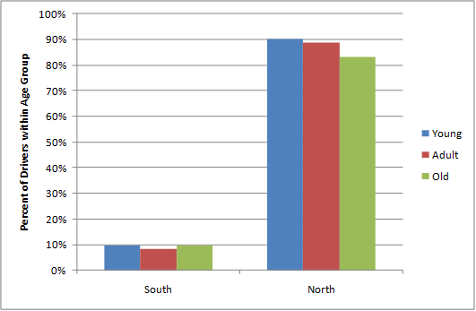 This bar graph shows the booklet response distribution for scenario 2 critical point 2 with a sample size (N) of 105. Percent of drivers within age group is on the y-axis from 0 to 100 percent, and the following two categories are on the x-axis: south and north. The following three bars are depicted for each category: young, adult, and old. The percentages from left to right are as follows: south: 9.7, 8.3, and 9.5 percent and north: 90.3, 88.9, and 83.3 percent.
