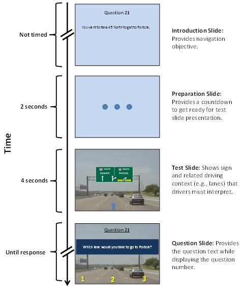 This illustration shows the timeline of the slide presentation. The first slide at the top is the introduction slide, which provides the navigation objective. On the slide, question 21 is written as follows:  You want to take 45 North to get to Portola.  This slide is not timed. The second slide is the preparation slide, which provides a countdown to get ready for the test slide presentation. This slide has three blue circles on it and is shown for 2 s. The third slide is the test slide, which slows a sign and related driving context (e.g., lanes) that drivers must interpret. This slide is shown for 4 s. The final slide is the question slide, which provides the question text while displaying the question number. The question on the slide is as follows:  Which lane would you take to go to Portola?  This slide is shown until there is a response.