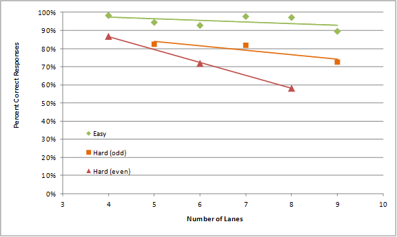 This graph shows the percent of correct responses by total number of roadway lanes for topic 6. The percent of correct responses is on the y-axis from 0 to 100 percent, and number of lanes is on the x-axis from 3 to 10. There are three trend lines on the graph for the three data series easy, hard (odd), and hard (even). All data series have a high degree of fit to the linear trends. The easy trend line is basically flat across the number of lanes, ranging from almost 100 to 90 percent accuracy. The hard (odd) trend line has a slightly negative slope, dropping from just over 80 percent with five lanes to just over 70 percent with nine lanes. The hard (even) trend line has a greater negative slope, dropping from just over 85 percent with four lanes to just under 60 percent with eight lanes.