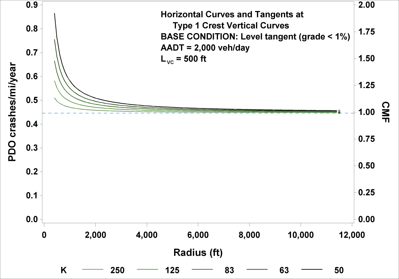 This graph shows predicted property damage only (PDO) crashes/mi/year and crash modification factors (CMFs) for horizontal curves and tangents at type 1 crest vertical curves. The base condition is a level tangent, and the length of the vertical curve is 500 ft. PDO crashes/mi/year is on the left y-axis from zero to 0.9, and CMF is on the right y-axis from zero to 2.00. Radius is on the x-axis from zero to 12,000 ft. There are five lines plotted on the graph corresponding to K parameters of 250, 125, 83, 63, and 50. There is a dotted horizontal blue line that corresponds to a base condition tangent with an average annual daily traffic of 2,000 vehicles/day and a CMF of 1.0. All curves are exponential decay curves.