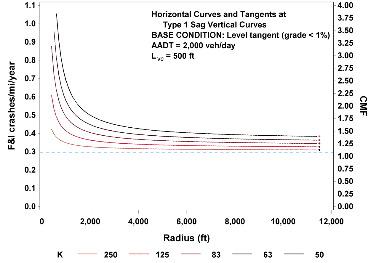 This graph shows predicted fatal and injury (FI) crashes/mi/year and crash modification factors (CMFs) for horizontal curves and tangents at 
type 1 sag vertical curves. The base condition is a level tangent, and the length of the vertical curve is 500 ft. FI crashes/mi/year is on the left y-axis from zero to 1.1, and CMF is on the right y-axis from zero to 4.00. Radius is on the x-axis from zero to 12,000 ft. There are five lines plotted on the graph corresponding to K parameters of 250, 125, 83, 63, and 50. There is a dotted horizontal blue line that corresponds to a base condition tangent with an average annual daily traffic of 2,000 vehicles/day and a CMF of 1.0. All curves are exponential decay curves.
