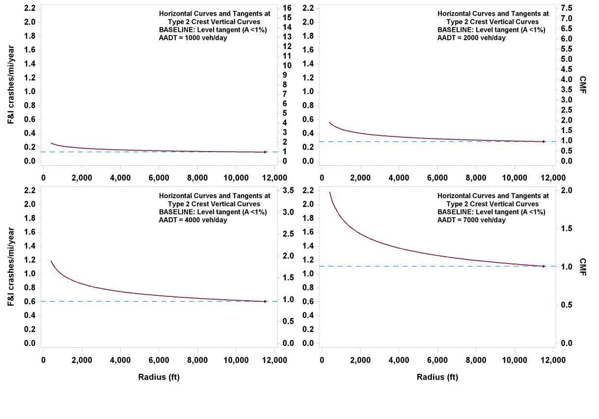 This graph shows four plots of predicted fatal and injury (FI) crashes/mi/year and crash modification factors (CMFs) for horizontal curves and tangents at type 2 crest vertical curves. The four plots show different average annual daily traffics of 1,000, 2,000, 4,000, and 7,000 vehicles/day. FI crashes/mi/year are shown on the left y-axis from zero to 2.2 crashes/mi/year for all four plots, and the corresponding CMFs are shown on the right y-axis from zero to 16, zero to 7.5, zero to 3.5, and zero to 2.0 for the four plots, respectively. The x-axis shows the radius from zero to 12,000 ft for all four plots. There is a dotted horizontal blue line that corresponds to a base condition tangent with a CMF of 1.0. All curves are exponential decay curves.