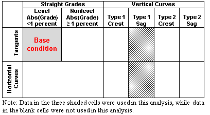 . This illustration shows alignment combinations used in the analysis of horizontal curves and tangents at type 1 sag vertical curves. Data used in this analysis were level (i.e., grade less than 1 percent in absolute value) tangents (base condition) and all horizontal curves and tangents at type 1 sag vertical curves.