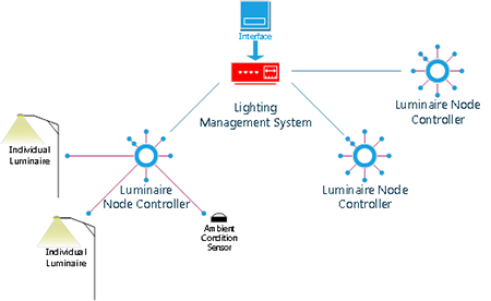 Figure 1. Illustration. General structure of a lighting control system. Figure 1 is a diagram showing how various components in a lighting control system are interconnected. At the top is the lighting management system accessed via a user interface. The lighting management system connects to three luminaire node controllers. One of the luminaire controllers in the diagram then connects to two individual luminaires and one ambient condition sensor.