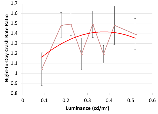 This figure is a line graph showing the night-to-day crash rate ratio on the y-axis, ranging from 0 to 1.8, and the luminance on the x-axis, ranging from 0 to 0.6 cd/m2. On the graph are night-to-day crash rate ratio data points with error bars and a curve fit to those points. Vertical error bars representing error in the night-to-day crash rate ratio vary between approximately 0.2 and just over 0.4. At a luminance of 0.1 cd/m2, the night-to-day crash rate ratio was just over 1. At luminances between 0.2 and 0.5 cd/m2, the night-to-day crash rate ratios were between just below 1.2 and approximately 1.5.