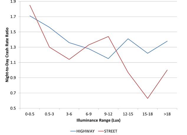 This figure is a line graph showing the night-to-day crash rate ratio on the y-axis, ranging from 0.5 to 1.9 versus the illuminance range on the x-axis, ranging from 0-0.5 to more than 18 lux for two roadway types: highway and street. The night-to-day crash rate ratio for both roadway types is more than 1.7 at a low illuminance range of 0-0.5 lux. As the illuminance range increases to 3-6, the night-to-day crash rate ratio for both roadway types decreases to just over 1.1 for streets and just over 1.3 for highways. At ranges above 3-6 lux, the night-to-day crash rate ratio for highways levels off, with ratio values averaging 1.3. The street data are more erratic, with night-to-day crash rate ratios between 1.1 and 1.5 for illuminance ranges between 3-6 and 9-12 lux. The street night-to-day crash ratio drops to approximately 0.6 at an illuminance range of 15-18 lux and rises to approximately 0.95 at an illuminance range of more than 18 lux.