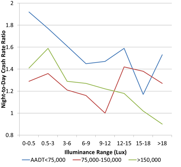 This figure is a line graph with night-to-day crash rate ratio on the y-axis, ranging from 0.8 to 2, and illuminance range on the x-axis, ranging from 0-0.5 to more than 18 lux. On this graph are three traces for each of three ADT rates: below 75,000, between 75,000 and 150,000, and more than 150,000. The data are for highways. The trace for ADT rates below 75,000 shows the highest general night-to-day crash rate ratios. It is also sensitive to illuminance range; at illuminances in the 0-0.5 lux range, the night-to-day crash rate ratio is more than 1.9, and at illuminances of more than 18 lux, that ratio is approximately 1.5, with an almost steady decrease in crash ratios between those two endpoints. The trace for ADT rates between 75,000 and 150,000 shows almost no effect of illuminance on night-to-day crash ratios; those ratios vary between 1 and just over 1.4 for all illuminance levels. The trace for ADT rates of more than 150,000 appeared sensitive to illuminance range, with a night-to-day crash rate ratio of approximately 1.4 at an illuminance range of 0-0.5 lux, a night-to-day crash rate ratio of approximately 0.9 at more than 18 lux, and an almost steady decrease in crash rate ratios between those endpoints.