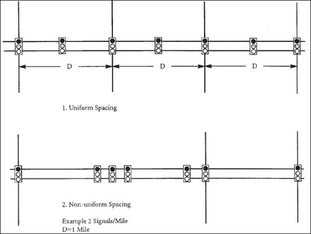 Figure 2. Illustration. Comparison of uniform and nonuniform signal spacing (figure 5 in Gluck, Levinson, and Stover, 1999). This figure depicts two types of traffic signal spacing. The diagram on the top illustrates the example of uniform traffic signal spacing. Seven traffic signals are positioned 0.5 mile apart along a 3-mile roadway. The diagram on the bottom shows the example of non-uniform traffic signals spacing. Five traffic signals are spaced at non-uniform distances along the first two miles of roadway, and two signals are located within the third mile of roadway. In both cases, the signal density is 2.0 signals per mile and the signal frequency is 7.0 signals, but the uniformity is different.