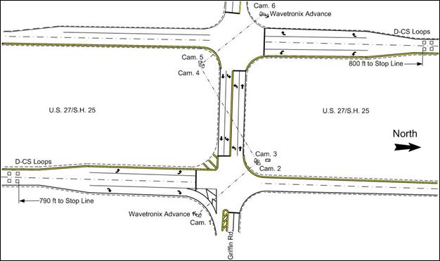 Figure 5. Map. Intersection layout at U.S. 27 and Griffin Rd. This map shows the layout of the intersection of U.S. 27 and Griffin Road. The four-way intersection has two through lanes on the U.S. 27 approaches and single left-turn and single right-turn lanes near the intersection. The two southbound lanes of U.S. 27 include detection-control system (D-CS) loops 800 ft from the intersection stop line. The two northbound lanes of U.S. 27 include D-CS loops 790 ft from the intersection stop line. At the intersection are two Wavetronixâ„¢ Advance traffic detection devices used for the field data collection (one for each U.S. 27 approach) and six cameras.