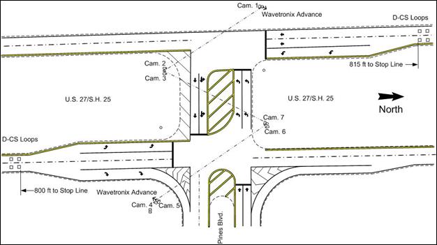 Figure 7. Map. Intersection layout at U.S. 27 and Pines Blvd. This map shows the layout of the intersection of U.S. 27 and Pines Boulevard. The 'T' intersection has two through lanes on the U.S. 27 approaches, a single left-turn lane on the southbound approach, and single right-turn and single left-turn lanes on the northbound approach. The two southbound lanes of U.S. 27 include detection-control system (D-CS) loops 815 ft from the intersection stop line. The two northbound lanes of U.S. 27 include D-CS loops 800 ft from the intersection stop line. At the intersection are two Wavetronixâ„¢ Advance traffic detection devices used for field data collection (one for each U.S. 27 approach) and seven cameras.