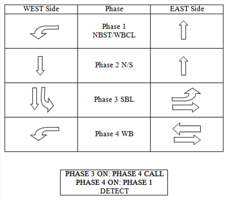 Figure 8. Chart. Phase sequence for U.S. 27/Pines Blvd. This chart shows four phases for U.S. 27/Pines Boulevard. For Phase 1 Northbound through/westbound left, the west side has a turn arrow (beginning at the right and pointing down), and the east side has a straight arrow (pointing up). For Phase 2 North/South, the west side has a straight arrow (pointing down), and the east side has a straight arrow (pointing up). For Phase 3 Southbound left, the west side has a straight arrow (pointing down) and a turn arrow (beginning at the top and pointing right), and the east side has a straight arrow (pointing right) and a turn arrow (beginning at the left and pointing up). For Phase 4 Westbound, the west side has a turn arrow (beginning at the right and pointing down), and the east side has two straight arrows (one pointing left and one pointing right). Under the chart is the following text: PHASE 3 ON: PHASE 4 CALL; PHASE 4 ON: PHASE 1 DETECT. 