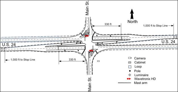 Figure 12. Map. Intersection layout at U.S. 24 and Main St. This map shows the layout of the intersection of U.S. 24 and Main Street. The four-way intersection has two through lanes on the U.S. 24 approaches and single left-turn and single right-turn lanes near the intersection. The two westbound lanes and two eastbound lanes of U.S. 24 include detection-control system loops 1,000 ft from the intersection stop line and advance detectors 330 ft from the intersection stop line. Also shown on the map are a cabinet and two Wavetronixâ„¢ HDs.