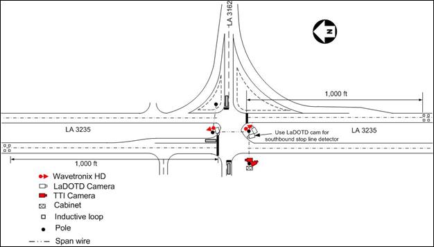 Figure 14. Map. Intersection layout at LA 3235 and LA 3162. This map shows the layout of the intersection of LA 3235 and LA 3162. The four-way intersection has two through lanes on the LA 3235 approaches. The two northbound lanes and two southbound lanes of LA 3235 include detection-control system loops 1,000 ft from the intersection stop line. At the intersection are two Wavetronixâ„¢ HDs (one for each LA 3235 approach), three Louisiana Department of Transportation and Development cameras, two Texas Transportation Institute cameras, and a cabinet.