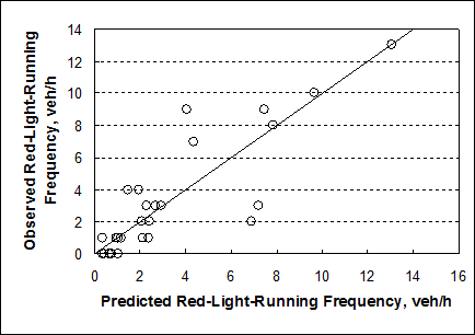 Figure 21. Graph. Comparison of observed and predicted red-light-running frequency. This graph compares the observed red-light-running frequency to the predicted red-light-running frequency in vehicles/h. The trends indicate that the model is able to predict red-light-running frequency without bias. The trend line is a â€œy = xâ€� line, not the line of best fit.