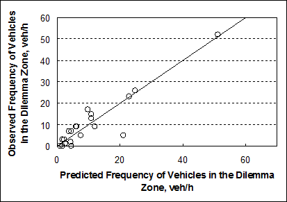 Figure 22. Graph. Comparison of observed and predicted number of vehicles in the dilemma zone. This graph compares the observed frequency of vehicles in the dilemma zone to the predicted frequency of vehicles in the dilemma zone in vehicles/h. The trends indicate that the model is able to predict the number of vehicles in the dilemma zone without bias. The trend line is a â€œy = xâ€� line, not the line of best fit.