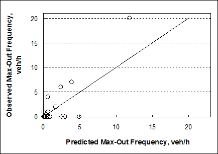 Figure 23. Graph. Comparison of observed and predicted max-out frequency. This graph compares the observed max-out frequency to the predicted max-out frequency in vehicles/h. The trends indicate that the model is able to predict max-out frequency without bias. The trend line is a â€œy = xâ€� line, not the line of best fit.