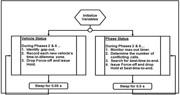 Figure 36. Chart. Detection-control algorithm flowchart. The flowchart begins with initialize variables. Two branches split from this polygon: 1) vehicle status: during phases 2 and 6, identify gap-out, record each new vehicleâ€™s time-in-dilemma-zone, and drop force-off and issue old; and 2) phase status: during phases 2 and 6, monitor max-out timer, determine the number of conflicting calls, search for best-time-to-end, and issue force-off and drop hold at best-time-to-end. The first box calls to sleep for 0.05 s and then returns to the same box. The second box calls to sleep for 0.5 s and then returns to the same box.
