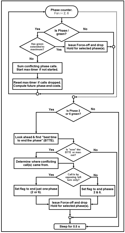 Figure 37. Chart. Vehicle-status component algorithm flowchart. This chart is made up of two main flowcharts. The first flowchart begins with the phase counter, for i equals 2, 6. It leads to the decision, Is phase i green? If yes, is it the start of green? If yes, reset variables; issue hold on phase; go back to the beginning, the phase counter. If no, go back to the beginning, the phase counter. If the answer to â€œIs Phase i green?â€� is no, then is it the start of red? If yes, reset dilemma zone matrix; drop force-off on ring; and go back to the beginning, the phase counter. If no, go back to the beginning, the phase counter. The beginning, the phase counter, also has a dotted line to a second flowchart, which starts with the decision, Is Phase 2 or 6 green? If no, go to the end, sleep for 0.5 s. If yes, go to the phase counter, for i equals 2, 6. The phase counter also has a dotted line to the end, sleep for 0.5 s. The phase counter leads to check classifier for new arrivals. This leads to a decision: new vehicle arrivals to zone? If no, go back to the phase counter. If yes, compute sleep and time of arrival to dilemma zone. This leads to a decision: are vehicles closely following? If yes, adjust speed and time of arrival to dilemma zone; add vehicle length to dilemma zone matrix; go back to the phase counter. If no, add vehicle length to dilemma zone matrix; go back to the phase counter. 