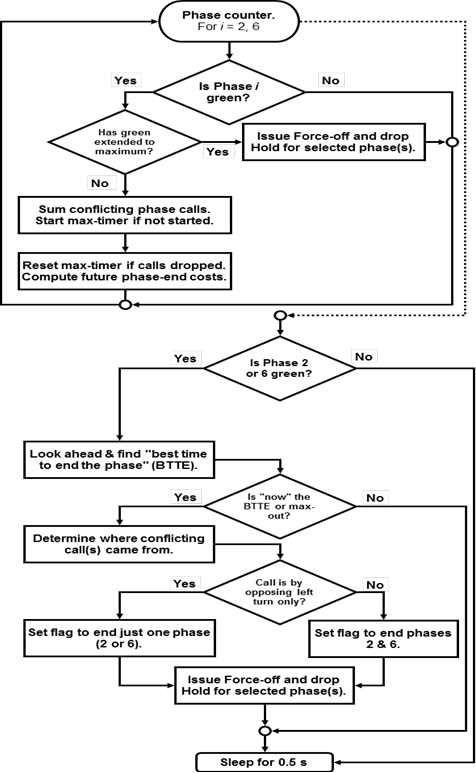 Figure 38. Chart. Phase-status component algorithm flowchart. This chart is made up of two main flowcharts. The first flowchart begins with the phase counter, for i equals 2, 6. It leads to the decision, Is phase i green? If yes, has green extended to maximum? If yes, issue force-off and drop hold for selected phase(s); go back to the beginning, the phase counter. If no, sum conflicting phase calls; start max-timer if not started; reset max-timer if calls dropped; compute future phase-end costs; go back to the beginning, the phase counter. If the answer to 'Is Phase i green?' is no, then go back to the beginning, the phase counter. The beginning, the phase counter, also has a dotted line to a second flowchart, which starts with the decision, Is phase 2 or 6 green? If no, go to the end, sleep for 500 ms. If yes, look ahead and find 'best time to end the phase' (BTTE); go to the decision, is 'now' the BTTE or max-out? If no, go to the end, sleep for 500 ms. If yes, determine where conflict call(s) came from; go to the decision, call is by opposing left turn only? If yes, set flag to end just one phase (2 or 6); issue force-off and drop hold for selected phase(s); go to the end, sleep for 500 ms. If no, set flag to end phases 2 and 6; issue force-off and drop hold for selected phase(s); go to the end, sleep for 500 ms.