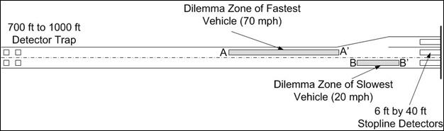 Figure 39. Illustration. Comparison of dilemma zones for fast and slow vehicles. The drawing depicts a two-lane roadway with a single left turn lane at the intersection. The detection-control system detector trap is located 700 to 1,000 ft from the intersection stop line, including two loops per lane. The dilemma zone of the fastest vehicle (70 mi/h) is A to A'. The dilemma zone of the slowest vehicle (20 mi/h) is B to B'. Stop-line detectors measuring 6 ft by 40 ft, on in each lane, are located before the intersection stop line.