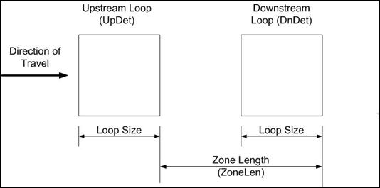 Figure 40. Illustration. Speed trap configuration. This illustration depicts the configuration of the detection-control system speed trap. The vehicle first encounters the upstream loop (UpDet). The vehicle then encounters the downstream loop (DnDet). The loop size is the distance from the beginning of the loop to the end of the loop in the direction of travel. The zone length (ZoneLen) is the distance from the end of the first loop to the end of the second loop in the direction of travel.