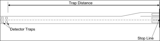 Figure 41. Illustration. Trap distance measurement. The drawing depicts a two-lane roadway with a single left-turn lane at the intersection. The detection-control system trap distance is the distance between the end of the exit inductive loop in the direction of travel to the intersection stop line.