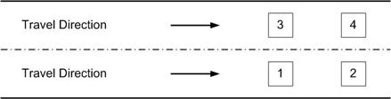 Figure 42. Illustration. Numbering of inductive loops in the roadway. This illustration depicts how inductive loops are numbered. Loop number 1 is in the right lane and is the first loop encountered in the travel direction. Loop number 2 is in the right lane and is the second loop encountered in the travel direction. Loop number 3 is in the left lane and is the first loop encountered in the travel direction. Loop number 4 is in the left lane and is the second loop encountered in the travel direction.