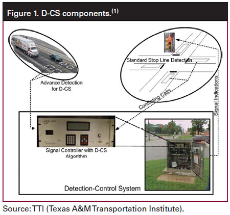 Figure 1. Graphic. D-CS components. This figure is a breakdown of the components of a detection-control system (D-CS). In the upper-left-hand part of the figure, there is an image of a car and a tractor-trailer traveling in the same direction on a roadway. In each lane of the roadway, there are identical white squares (representing the D-CS dilemma zone) on the road itself. The image is labeled â€œadvance detection for D-CS,â€� and there is a dotted line connecting the roadway squares to another image in the bottom-right-left-hand corner of the figure. This second image is of a white control panel with two sets of buttons. This image is labeled â€œsignal-controller with D-CS algorithm,â€� and there are two solid lines connecting this image to another image in the bottom-right-hand corner of the figure. This third image is a photo of the back of the D-CS unit. The back door of the unit is open, revealing the inside of the unit. There is a dotted line (labeled with â€œsignal indicatorsâ€�) connecting this image to a fourth image in the upper-right-hand corner of the figure. This image is an illustration of a four-way intersection, with a photo of a traffic light (with the signal at red) set at one of the intersection corners. A rectangle marks the dilemma zone on each road just before the intersection. A dotted line (labeled with â€œconflicting callsâ€�) connects two of the dilemma zones and the photo of the control panel. The bottom two images in the figure are squared off from the other two images with a solid black line, and the square is labeled as â€œdetection-control system.â€�