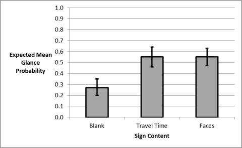 Figure 43. Chart. Predicted probability and confidence limits for a glance at a CMS as a function of sign content.