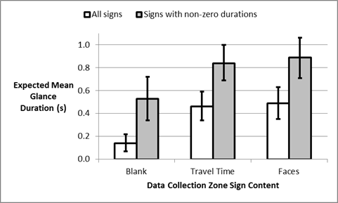 Figure 44. Chart. Expected mean duration of glances at CMSs and confidence limits as a function of sign content.