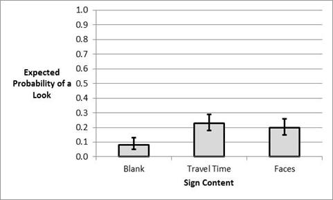 Figure 46. Chart. Probability of at least one look at a CMS as a function of type of sign content.