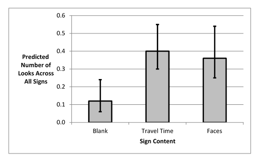 Figure 47. Chart. Predicted number of looks at a CMS as a function of type of sign content.