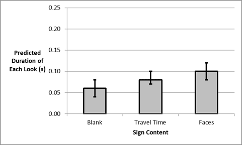 Figure 49. Chart. Predicted mean duration of individual looks as a function of sign content. 