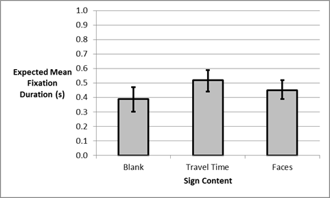 Figure 52. Chart. Expected mean fixation duration as a function of sign content.